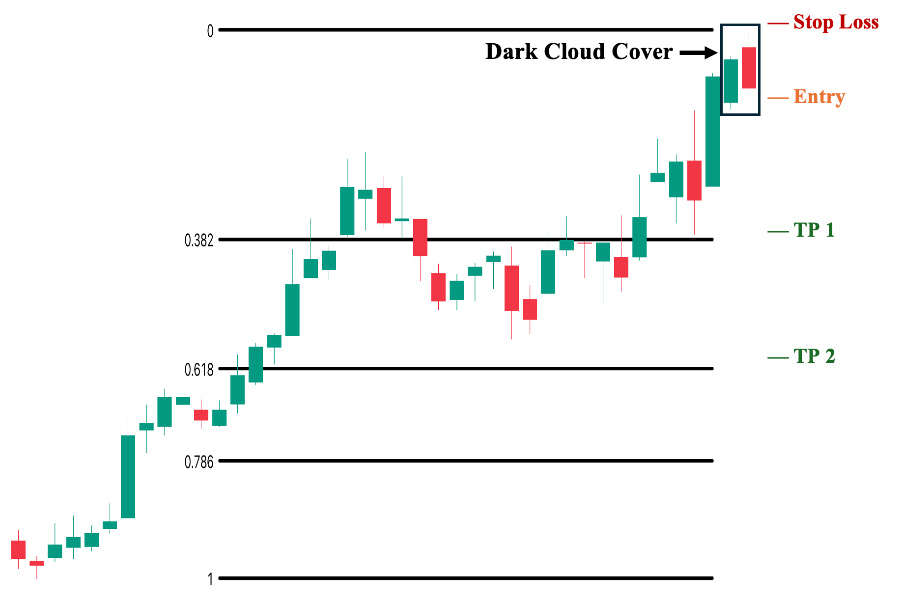 6th Trading Strategy: Dark Cloud Cover Pattern with Fib Levels as Potential TP Areas