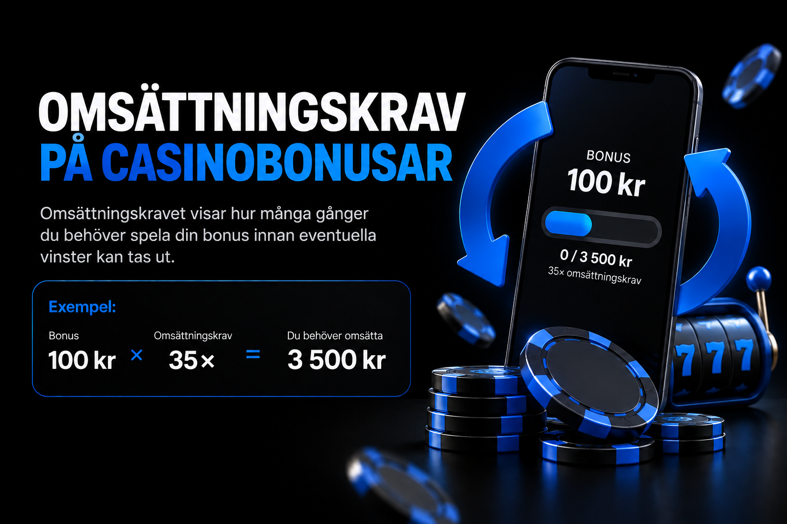 Illustration som förklarar omsättningskrav på casinobonusar med ett exempel på 35x.
