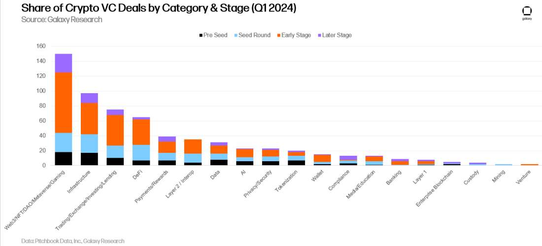 An illustration showing the share of crypto VC deals by category. 