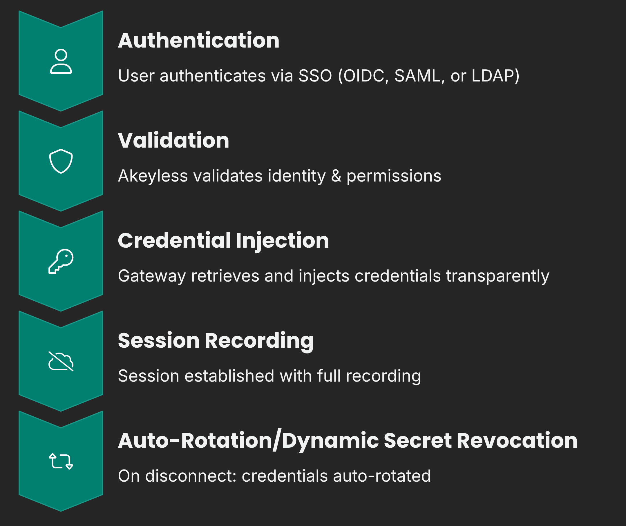 The Zero-Trust Connection Flow
