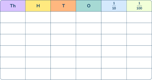 Place Value chart with decimals: Year 4