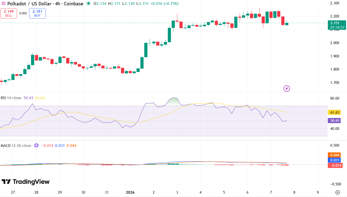 DOT/USDT Chart: TradingView