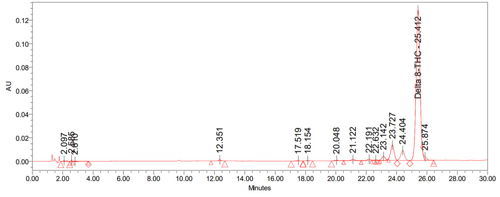 This chromatography graph shows how we identify compounds in all our products from edibles to our famous Delta 8 gummies.