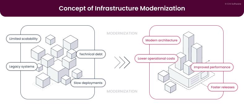 The image depicts for infrastructure modernization helps companies transition from old systems to new ones.