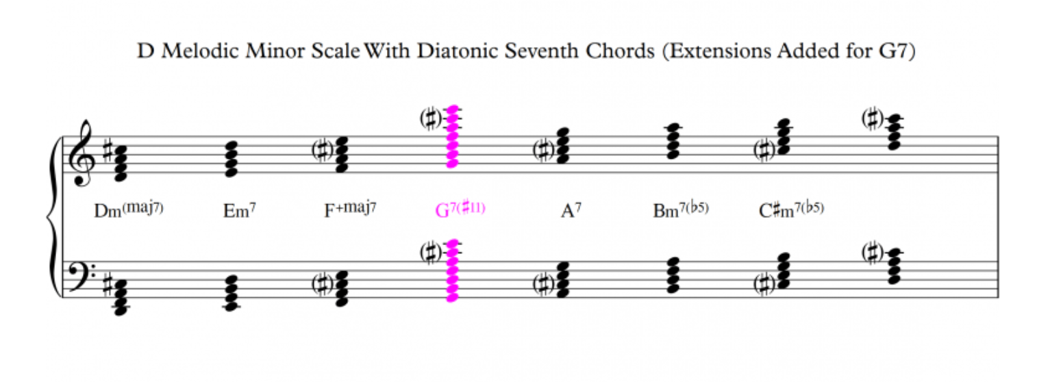 D Melodic Minor Chord Scale 