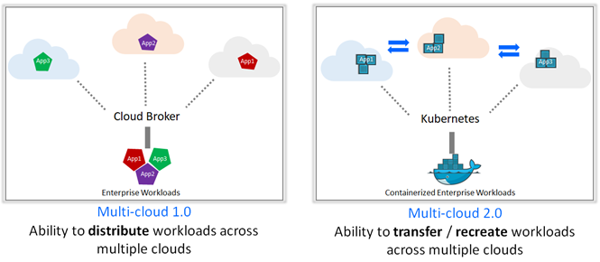 multi-cloud 1.0 vs multi-cloud 2.0