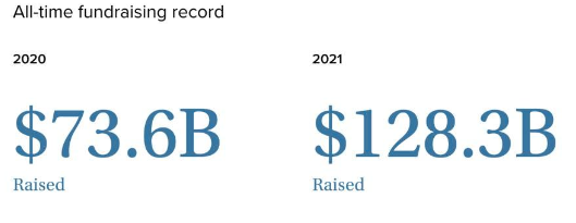 All-Time Fundraising Record | Forbes