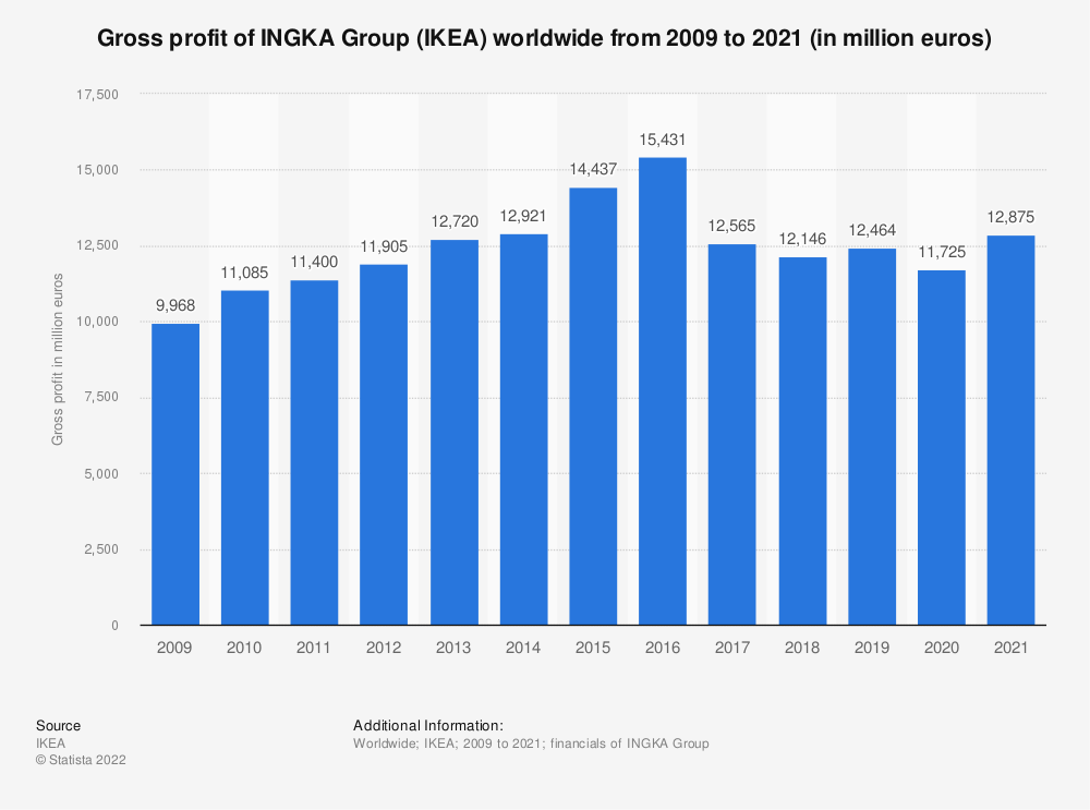 Ikea gross profit by Statista.