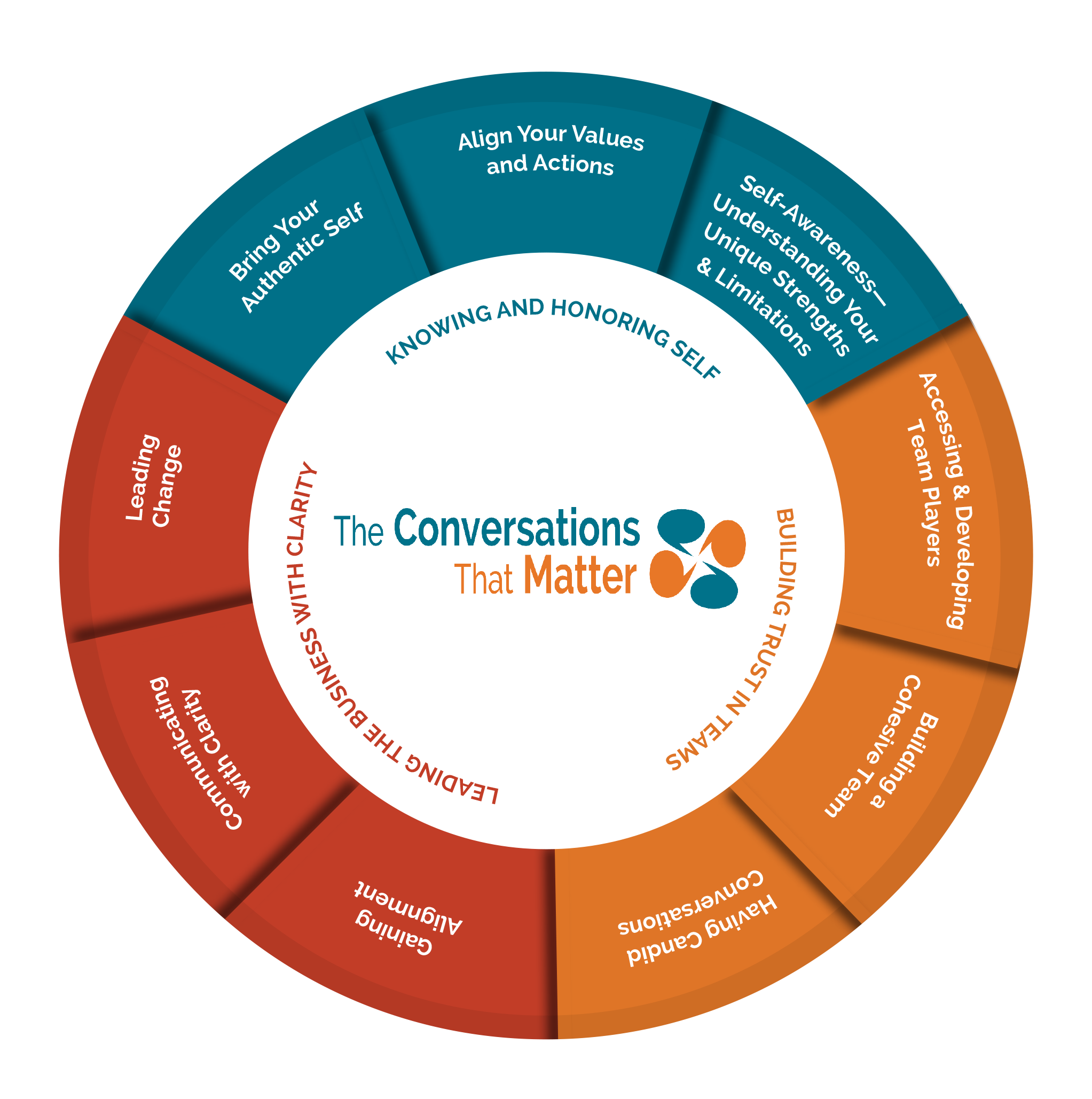 The Conversations That Matter Framework - learn more here - https://www.tctmtoolkits.com/