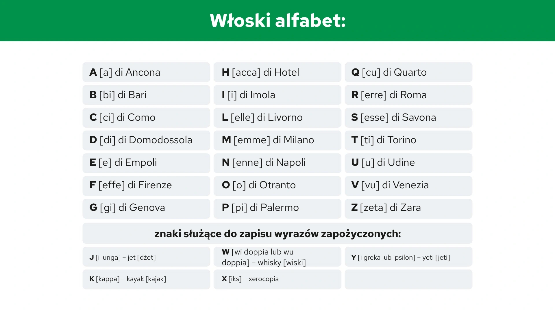 Włoski alfabet z przykładami
