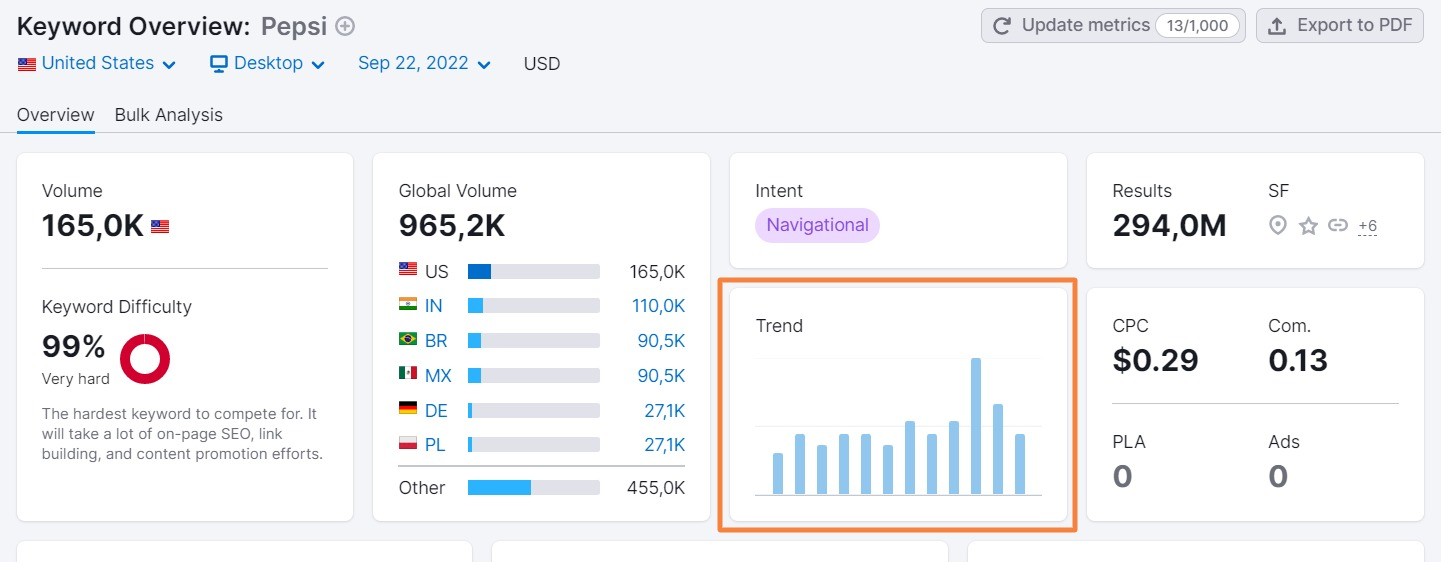 Volumen de búsqueda detectado por SemRush