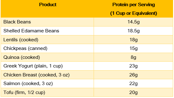 Protein Content in Beans