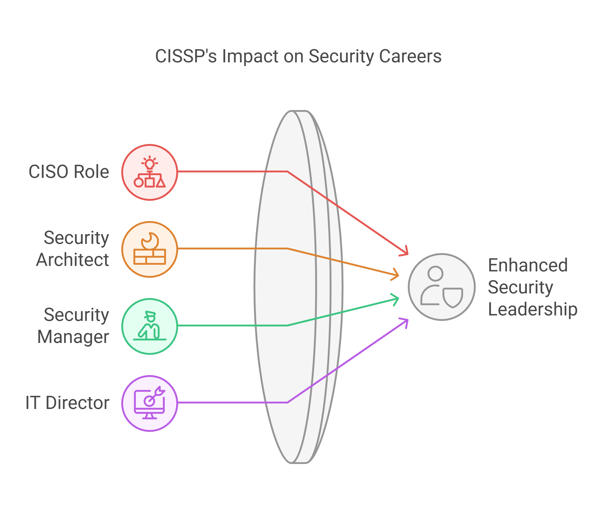 cissp impact on security careers