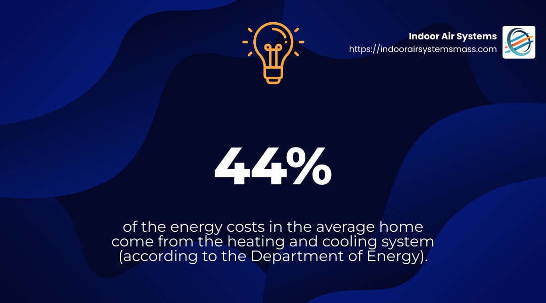 44 percent of the energy costs in the average home comes from the heating and cooling system (according to the Department of Energy). - healthy home heating and air infographic simple-stat-landscape-lightbulb