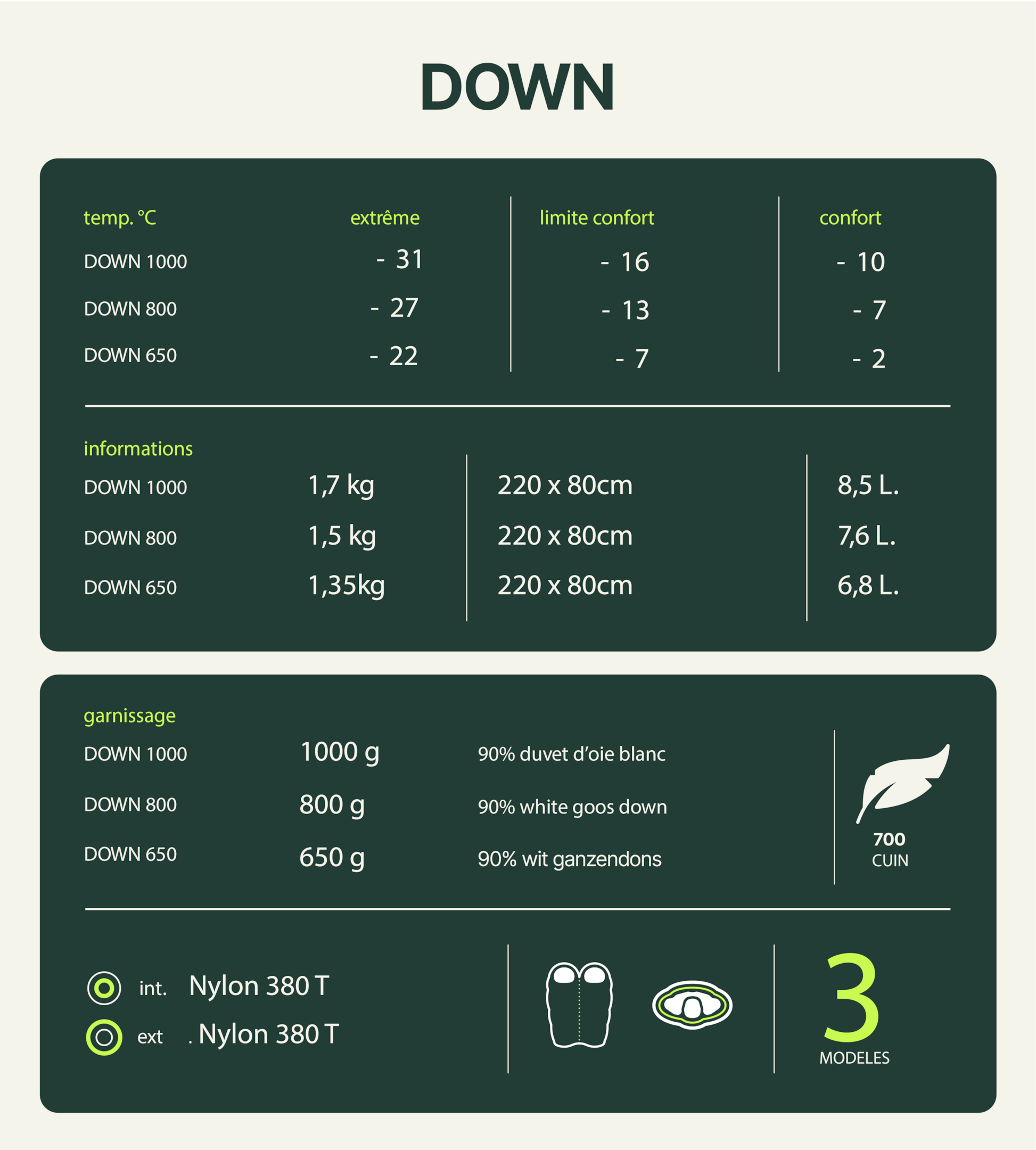 comprendre les températures de sacs de couchage