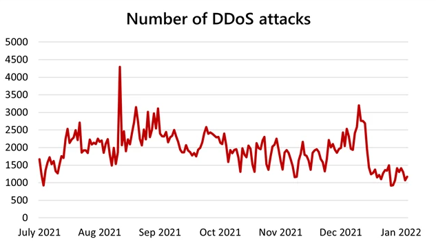 Tracking high-volume network attack trends that threaten unprotected gaming communities