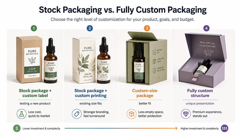 Stock packaging and fully custom packaging compared by customization, fit, and investment level