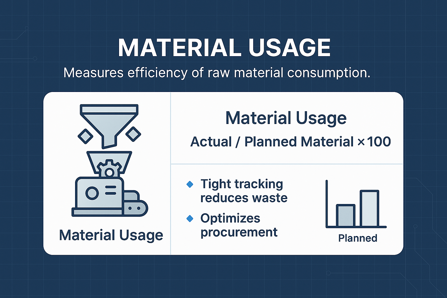 Infographic titled "Material Usage" with a funnel icon feeding into a machine. Formula: "Actual / Planned Material × 100." Tips focus on waste reduction and procurement efficiency. Footer shows a bar chart comparing planned versus actual usage.