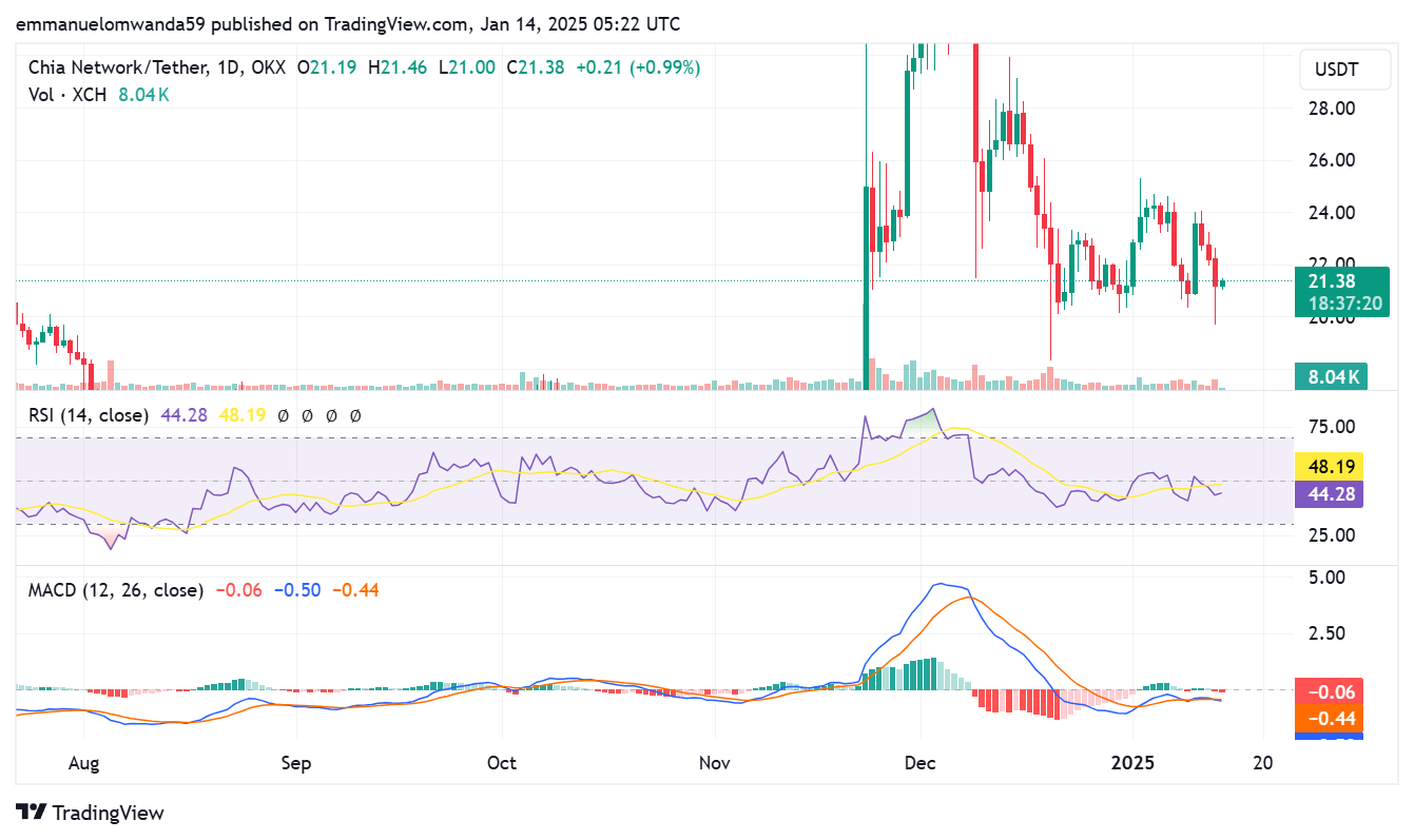 Análise de preço da Chia Coin gráfico de preços de 1 dia