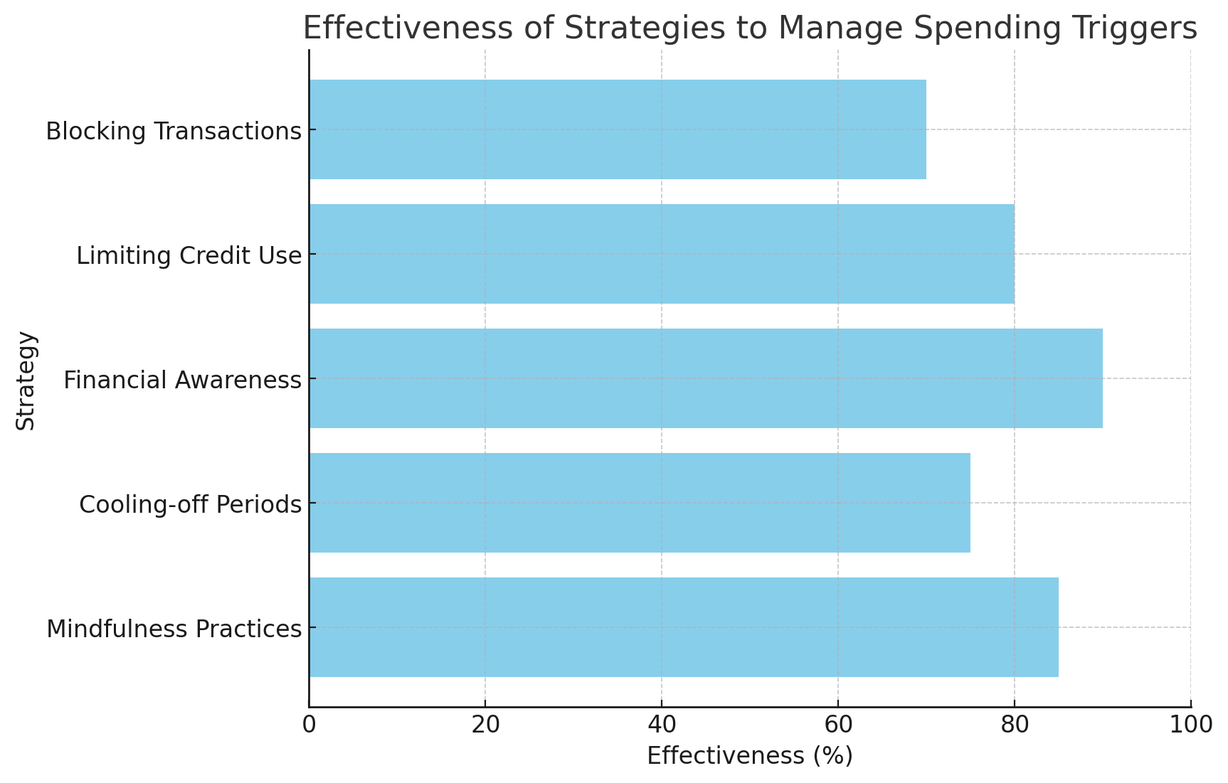 A bar chart displaying the effectiveness of various strategies for managing spending triggers.