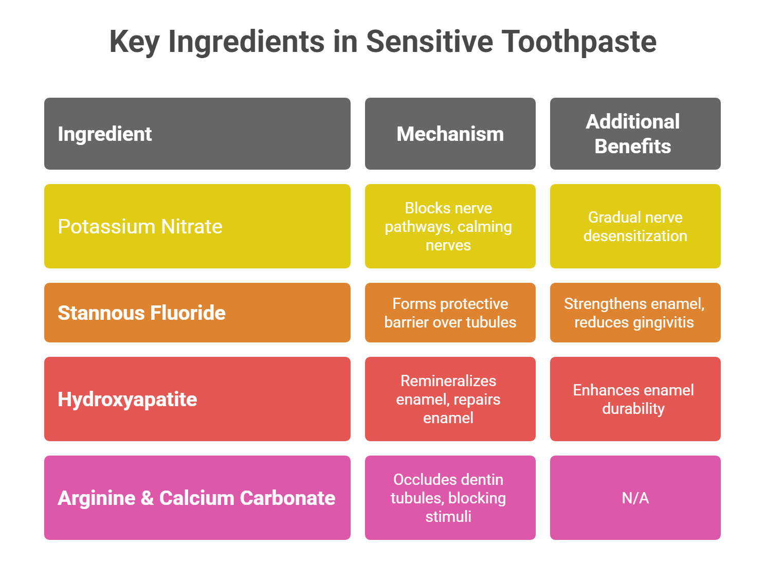 Key Ingredients in Sensitive Toothpaste