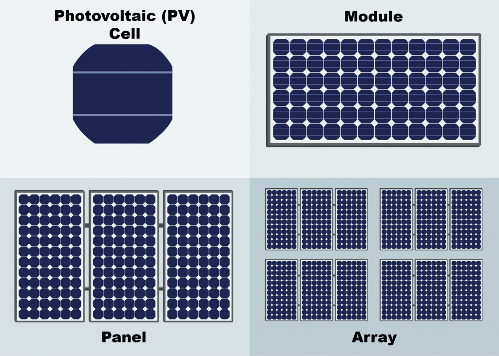 سلول فتوولتائیک، ماژول خورشیدی، پنل خورشیدی، آرایه خورشیدی.                                  