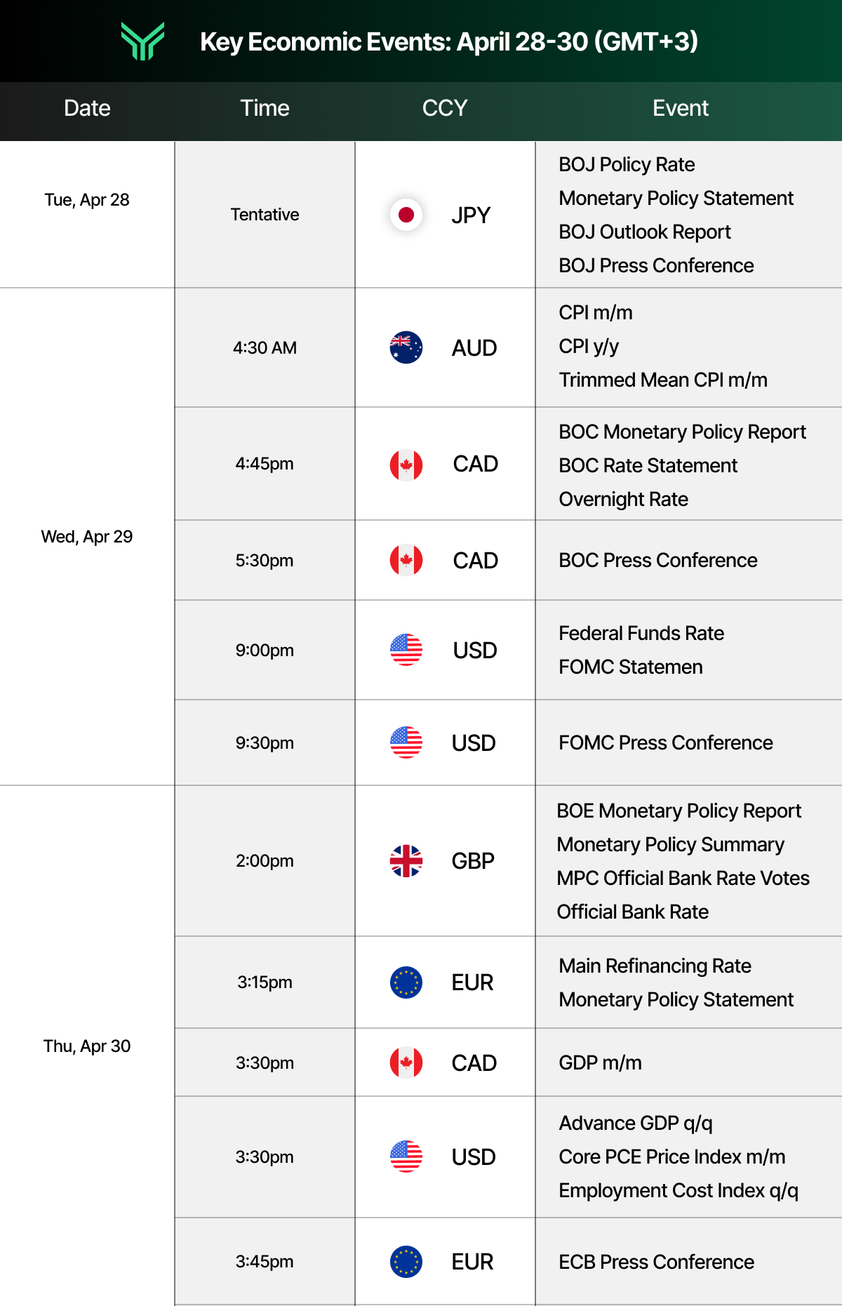 Funding Traders economic calendar graphic covering April 28–30 (GMT+3), highlighting major central bank events across the three-day window: the Bank of Japan policy rate decision on Tuesday, followed by Australian CPI and a packed Wednesday featuring the Bank of Canada rate decision and FOMC Federal Funds Rate announcement with press conference, and Thursday closing out with the Bank of England rate decision, ECB Main Refinancing Rate, and key U.S. data including Advance GDP and Core PCE — making it one of the most event-heavy weeks of the year for forex traders.