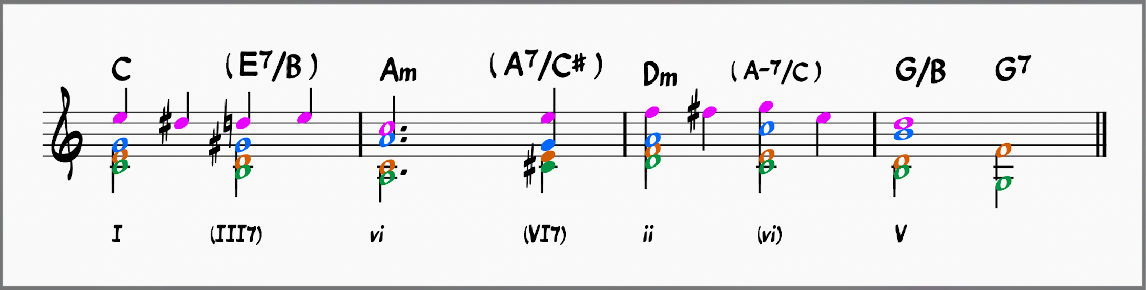 Four voices consisting of a melody line, bass line and two inner voices