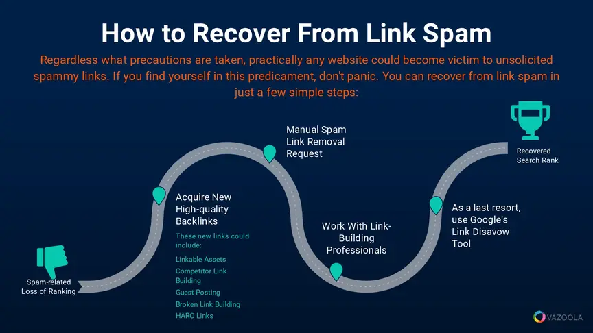 recover from spam links