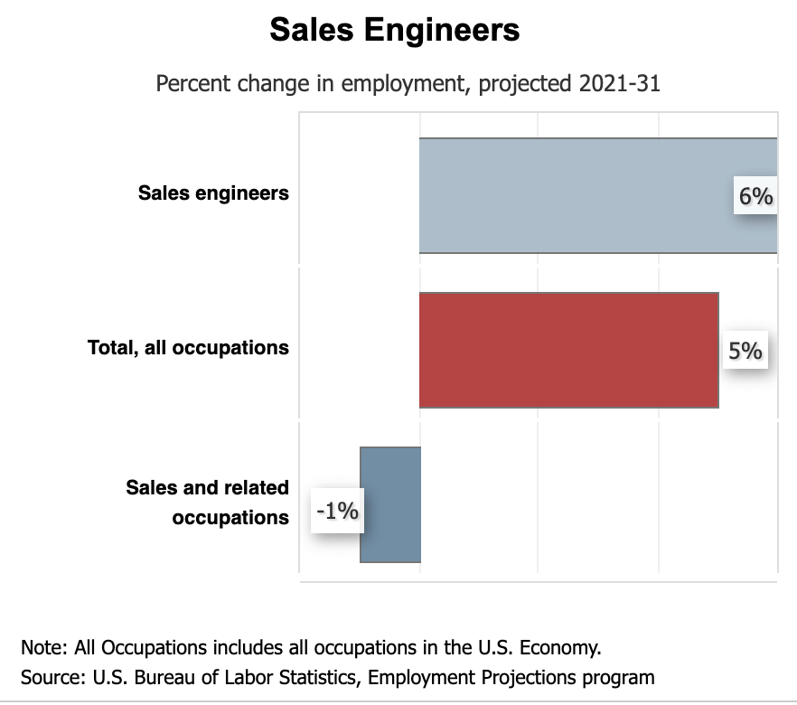tech sales demand for sales engineers