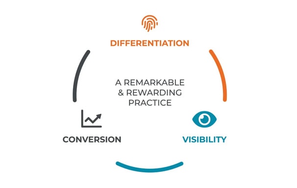 Call coaching for dental teams