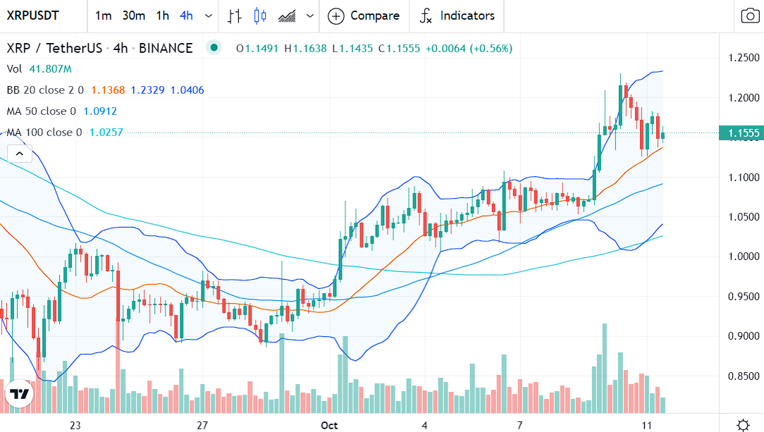 xrp technical analysis by tradingview