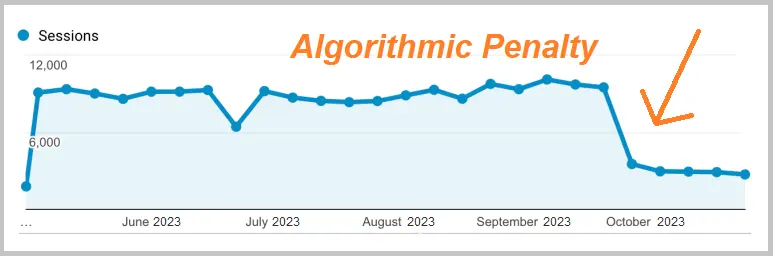 Google Analytics graph showing traffic drop 