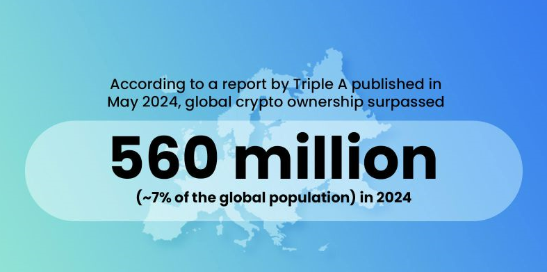 The amount of people globally who own crypto illustrated with a world map.