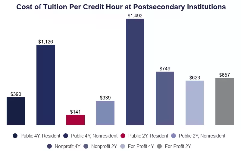 Understanding the cost of tuition per credit hour as a pro of attending a community college.
