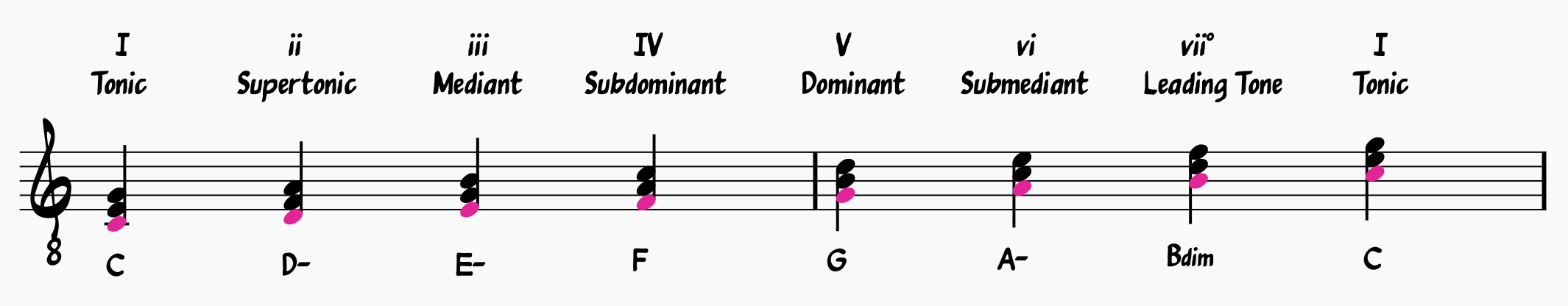 C major scale harmonized in thirds with scale degrees and Roman Numeral chords shown