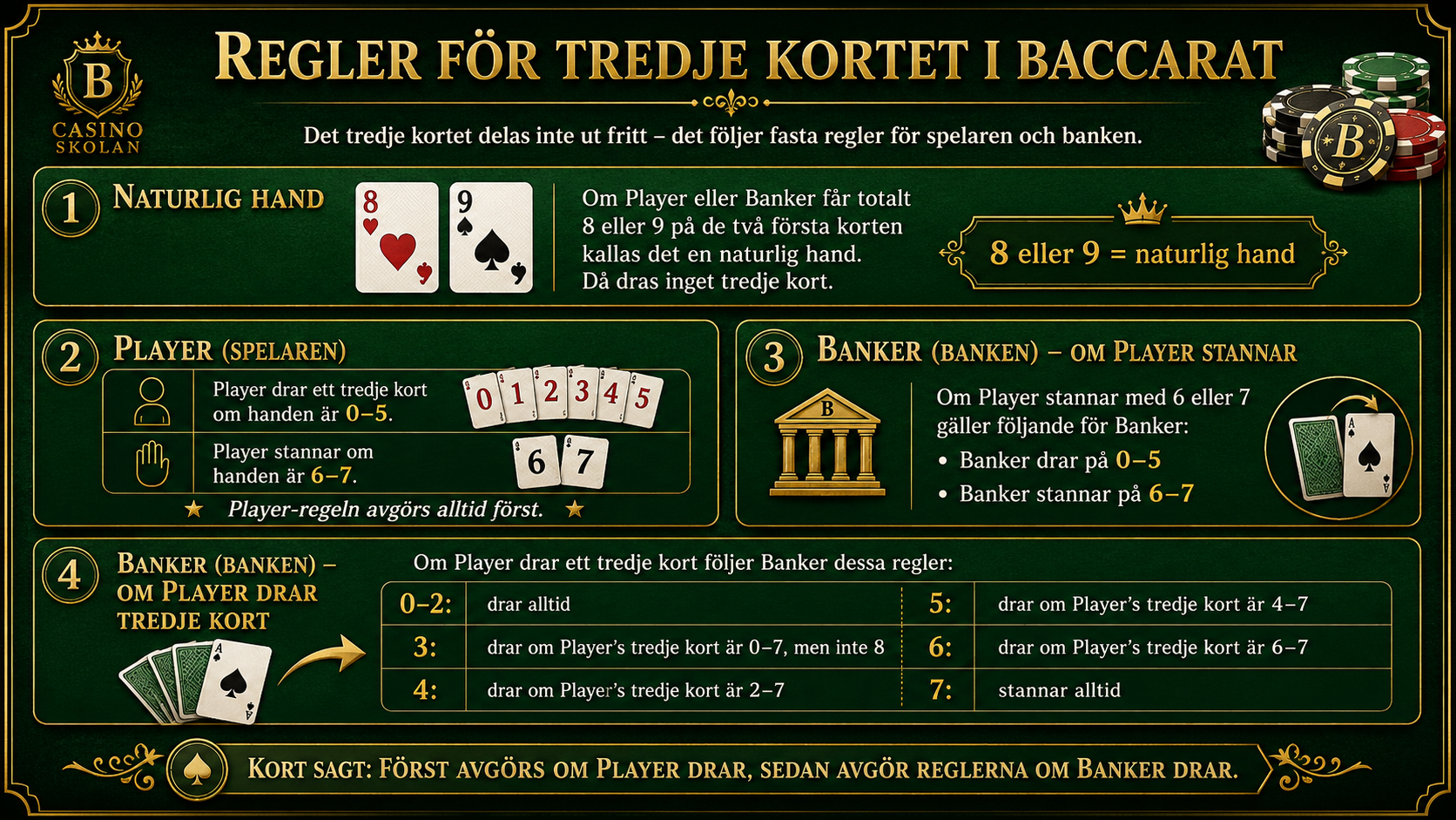 Infografik över regler för tredje kortet i baccarat för både spelaren och banken.