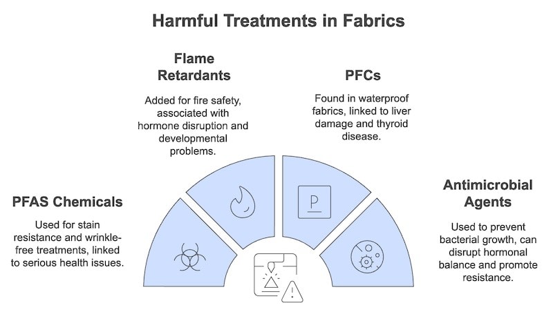 toxic clothing harmful treatments in fabrics