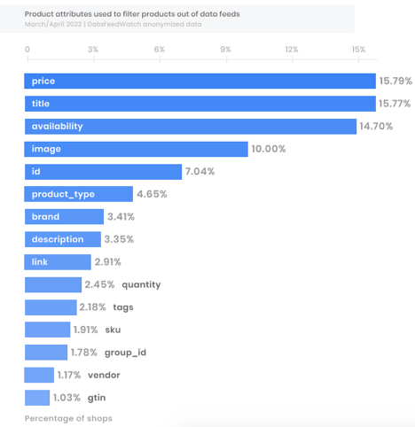 post attributes used to filter products out of data feeds