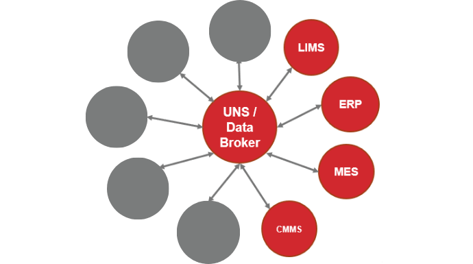 Image showing non-telemetry data systems and their connection points into the unified namespace.