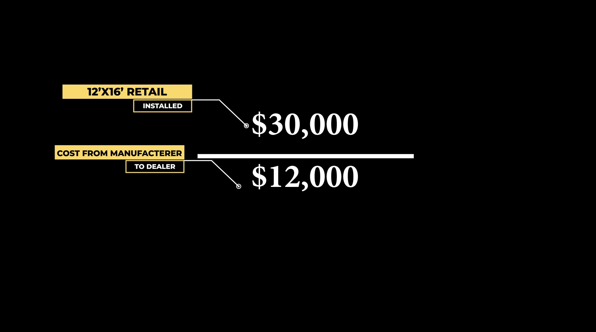 Dealer Cost and Customer Purchase Price