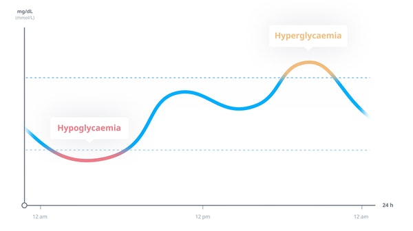 graph of hyperglycemic and hypoglycemic events