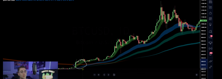 The Blue and Green Lines in the Ripster Cloud indicating a Bullish trend.