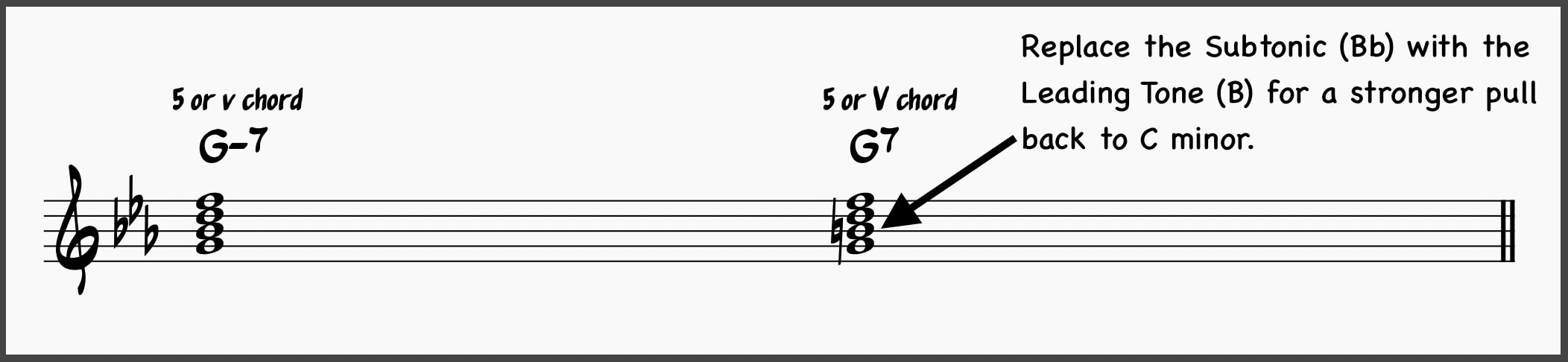 G-7 v chord vs G7 V chord