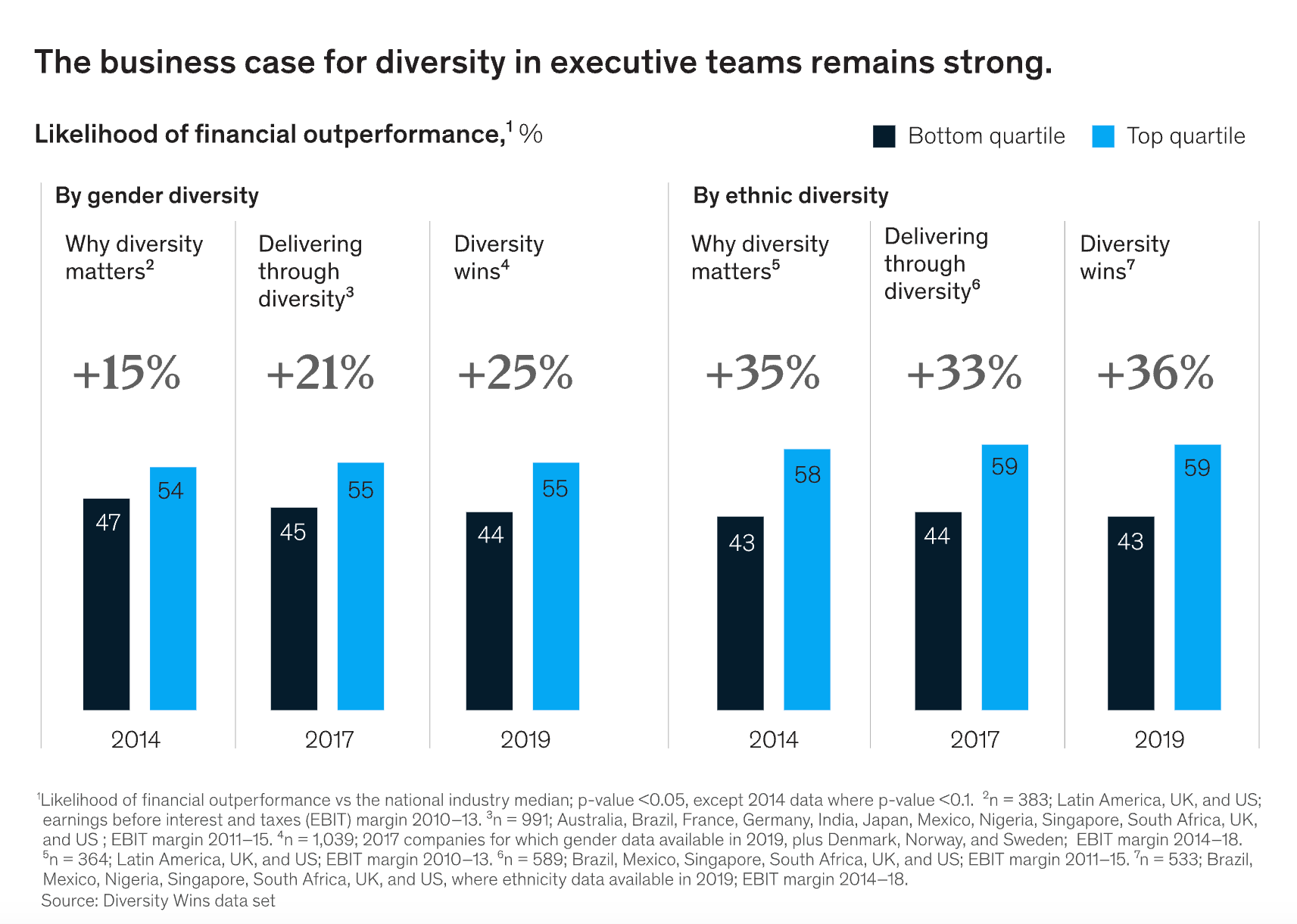 Graph showing important of diversity on teams