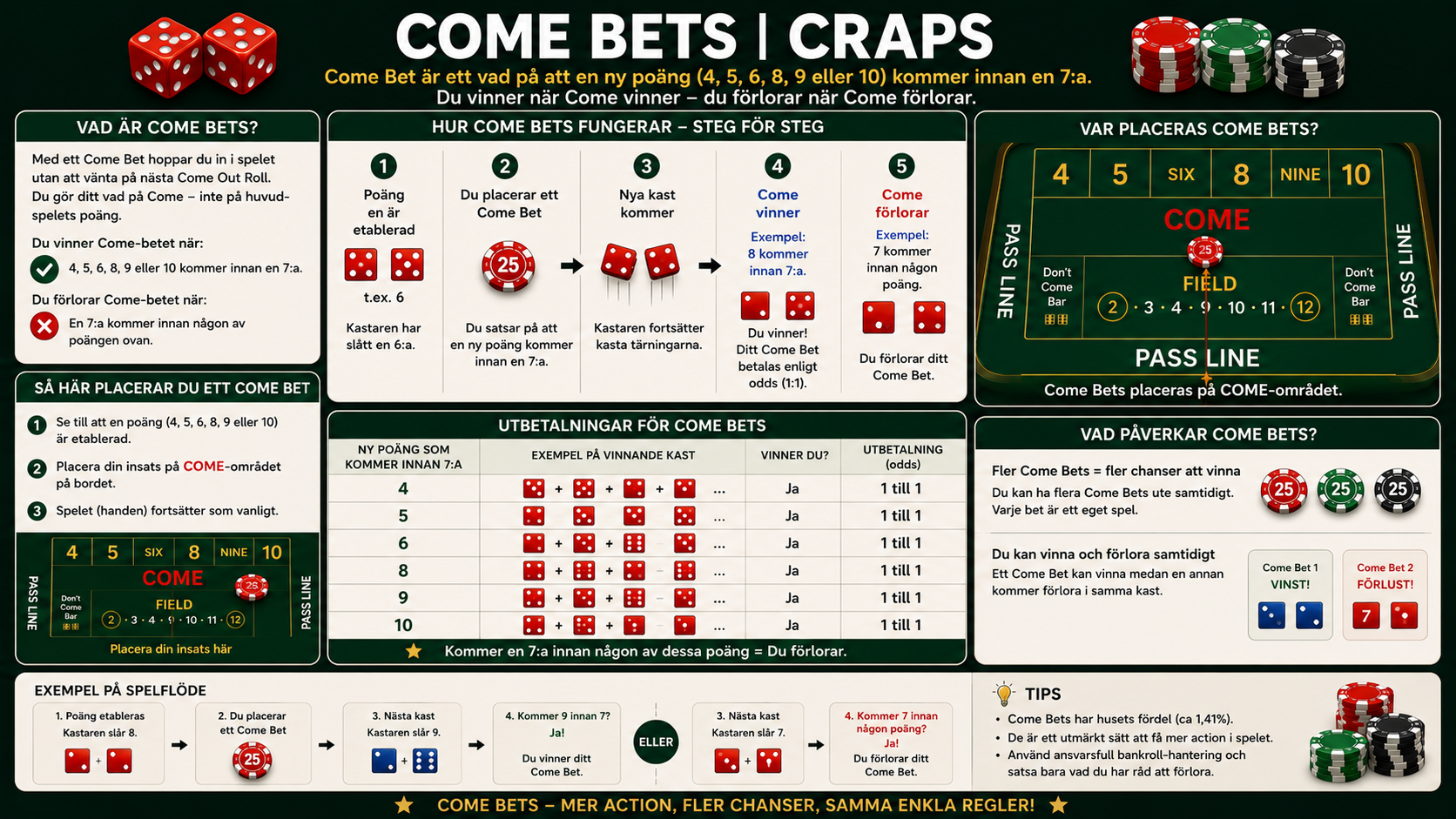 Förklaring av Come Bets i craps med steg-för-steg exempel och utbetalningar.