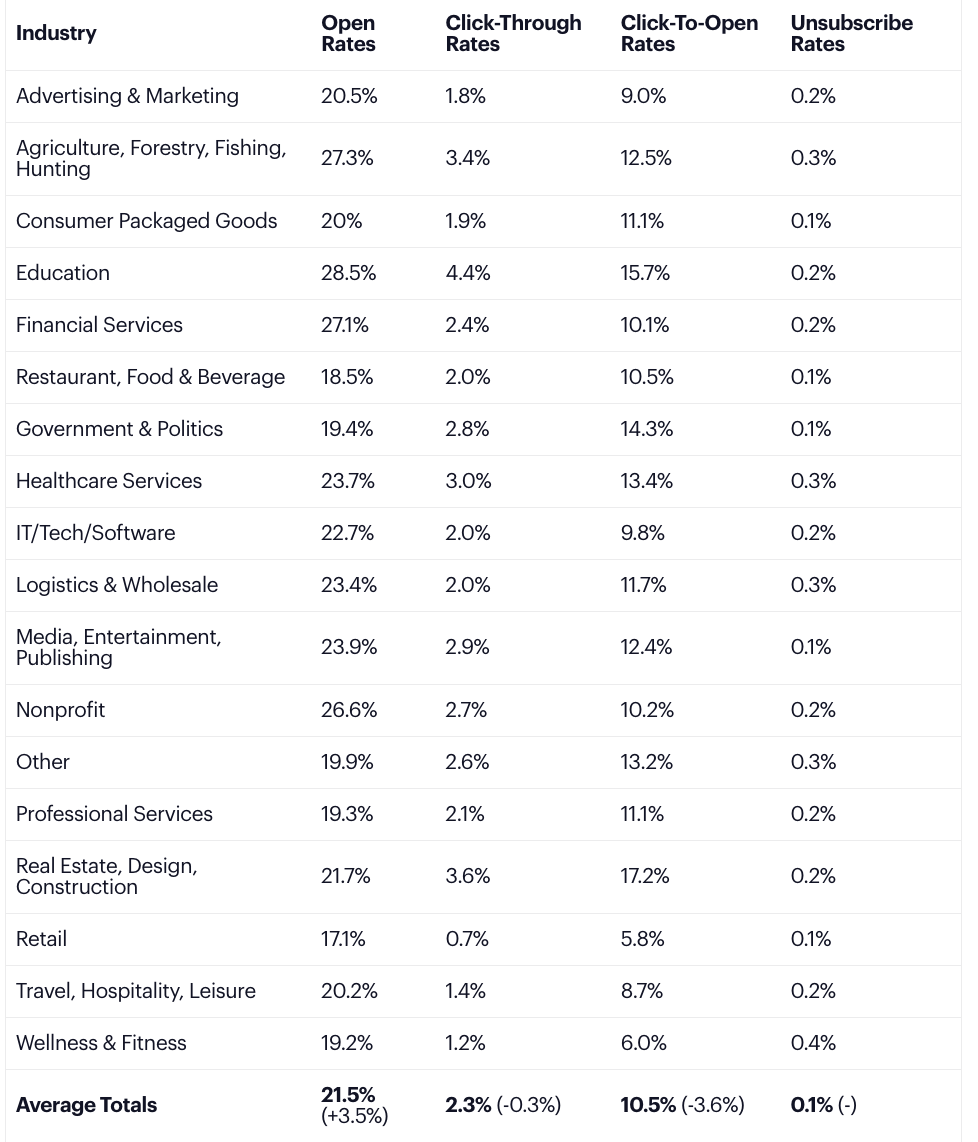 Durchschnittliche Klickrate pro Branche für E-Mail-Marketing