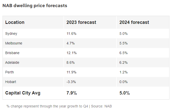 Australian Property Market 