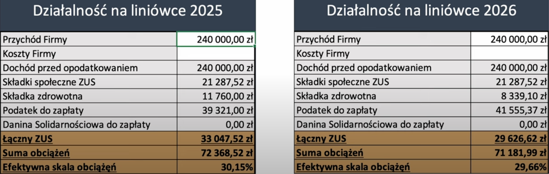 Nowa składka zdrowotna 2026 - podatek liniowy, wyliczenia