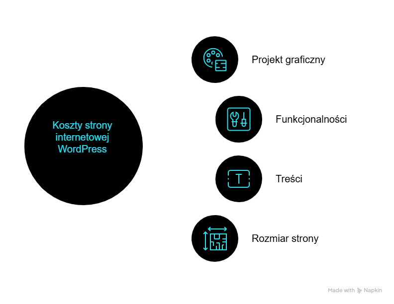 Od czego zależy to, ile kosztuje strona internetowa WordPress?